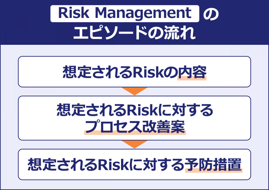 「Risk Management」のエピソードの流れ 想定されるRiskの内容 ↓ 想定されるRiskに対するプロセス改善案 ↓ 想定されるRiskに対する予防措置