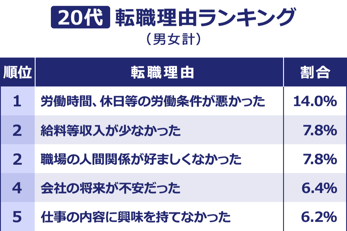 【2023年版】転職理由ランキング｜面接でうまく伝える方法も解説