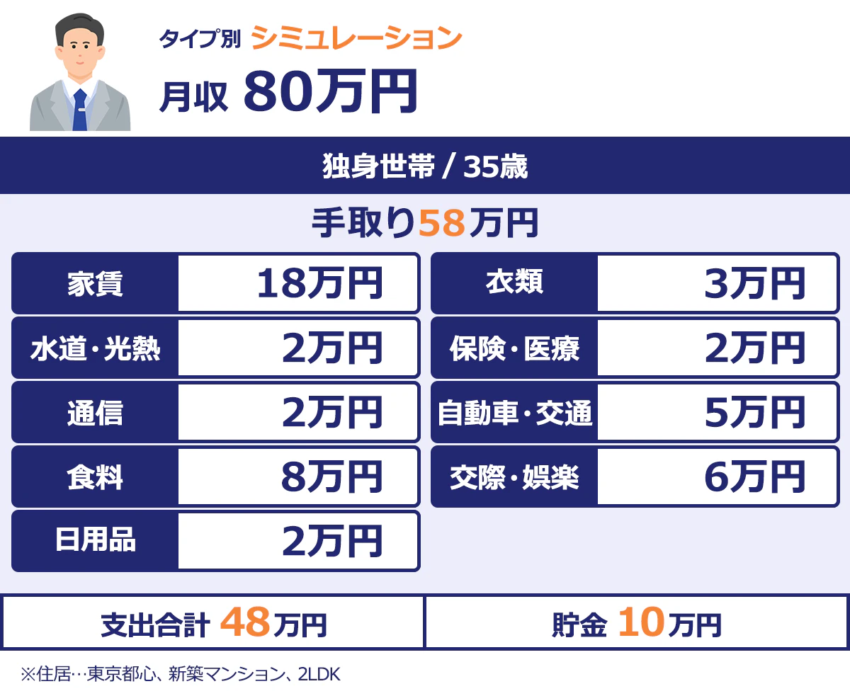 【▼35歳・独身の場合】月収80万、手取り58万円/・家賃:18万円(東京都心、新築マンション、2LDK)/・光熱費:2万円/・通信費:2万円/・食費:8万円/・車維持費:5万円/・日用品費:2万円/・服飾費:3万円/・交際・娯楽費:8万円/・貯金:10万円