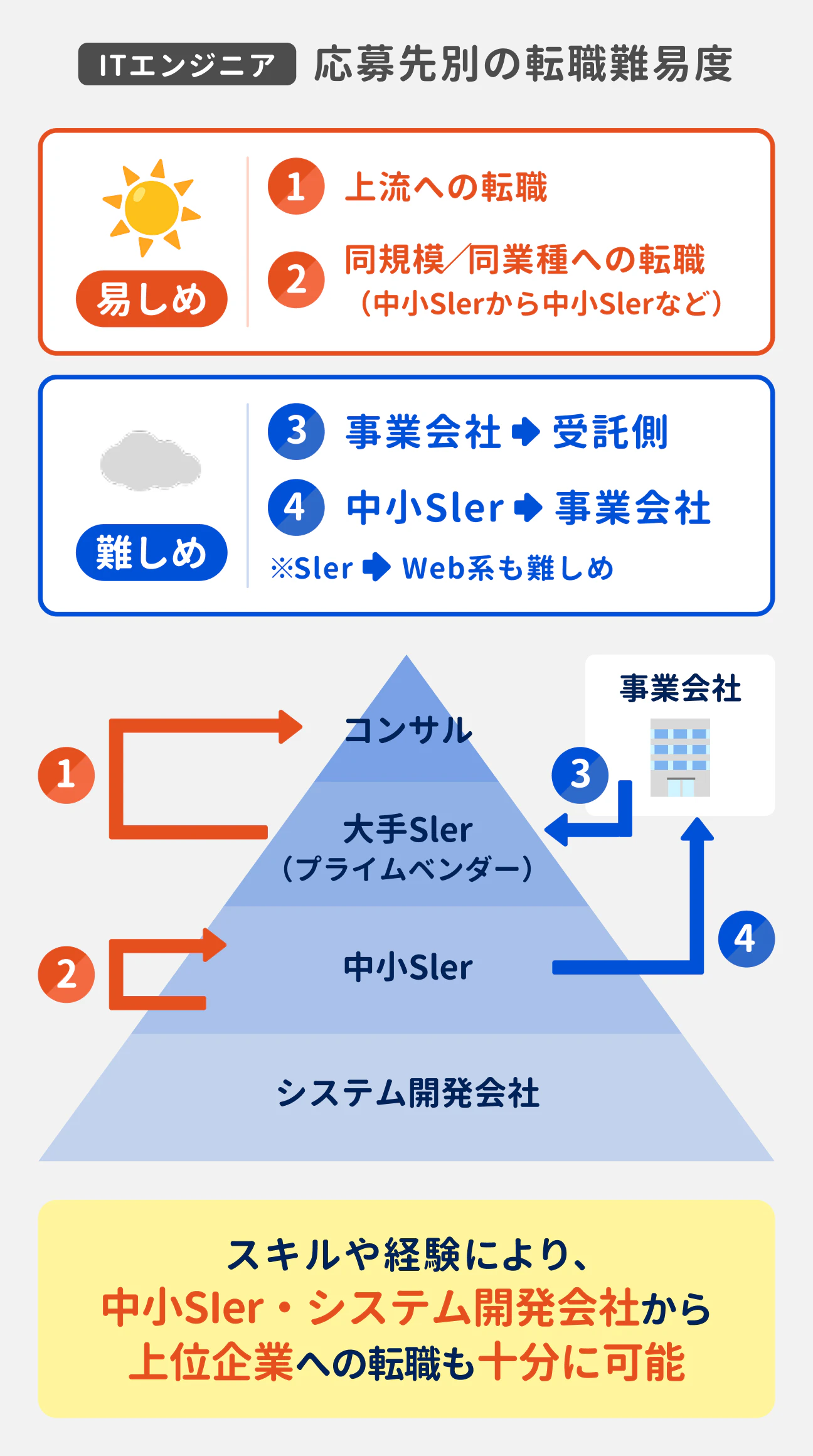 ITエンジニア 応募先別の転職難易度｜易しめ：（1）上流への転職、（2）同規模／同業種への転職（中小SIerから中小SIerなど）｜難しめ：（3）事業会社から受託側への転職、（4）中小SIerから事業会社への転職（※SIerからWeb系も難しめ）｜業界の立ち位置はピラミッド状になっており、上から順にコンサル、大手SIer（プライムベンダー）、中小SIer、システム開発会社となっている。｜全体まとめとして、スキルや経験により、中小SIer・システム開発会社から上位企業への転職も十分に可能である。