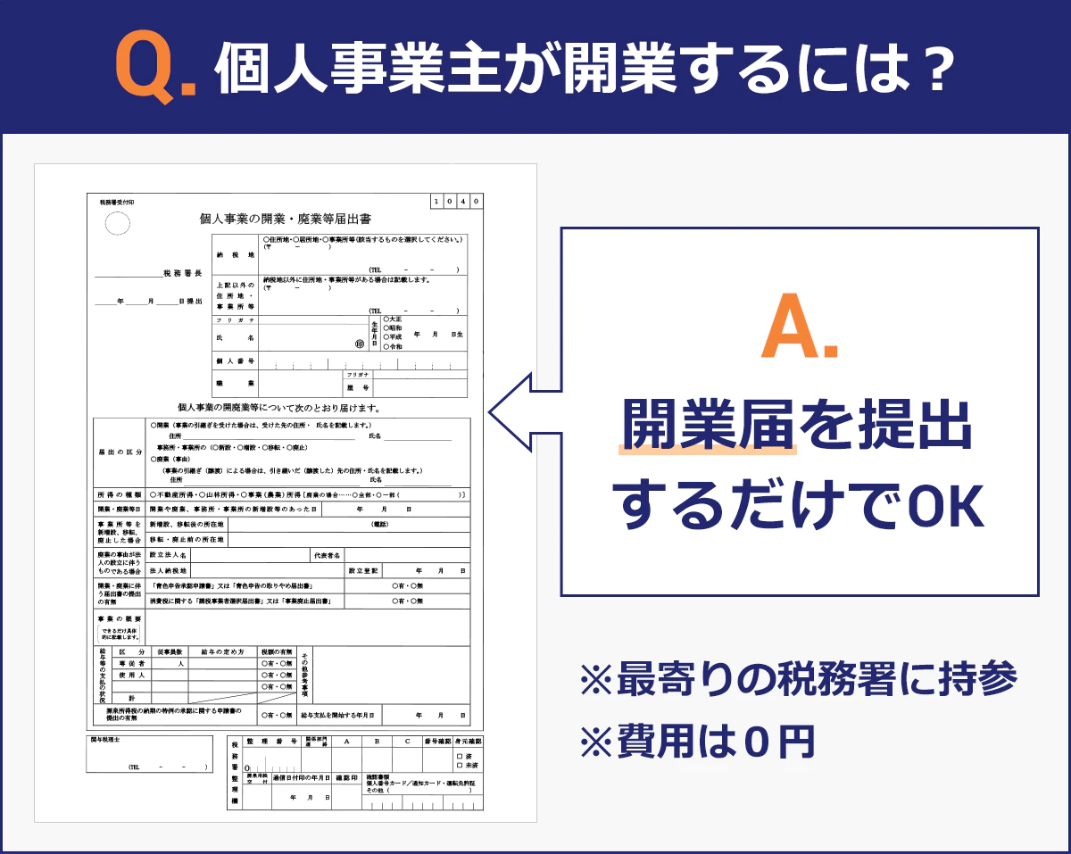 【Q＆Aの図】Q.個人事業主が開業するには？→A.開業届を提出するだけでOK。※最寄りの税務署に持参、費用は０円