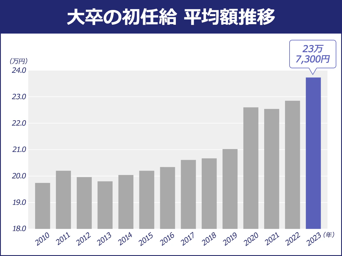 【大卒の初任給/平均額推移/】2010年/19.74|2011年/20.2|2012年/19.96|2013年/19.8|2014年/20.04|2015年/20.2| 2016年/20.34|2017年/20.61|2018年/20.67|2019年/21.02|2020年/22.6|2021年/22.54|2022年/22.85|2023年/23.73