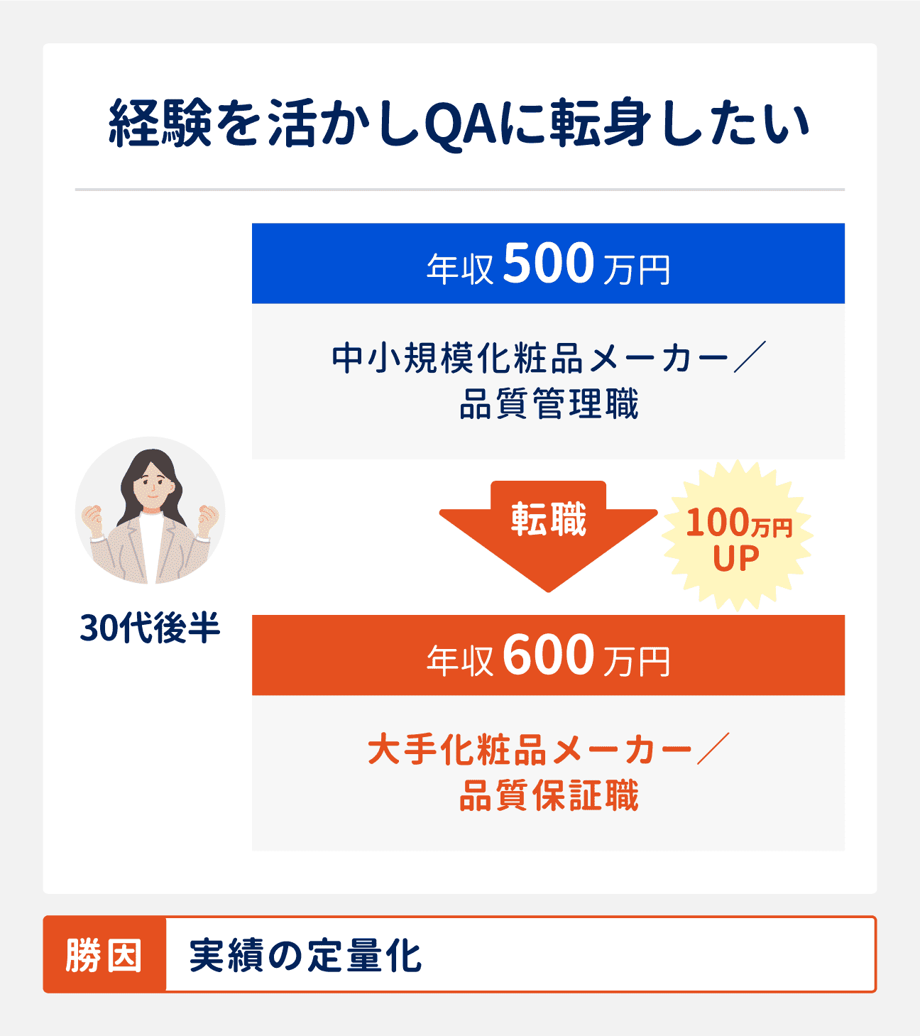経験を活かしQAに転身したい場合の転職成功事例｜30代後半（中小規模化粧品メーカー勤務、品質管理職）は、大手化粧品メーカーへ転職し品質保証職に。年収は500万円から600万円にアップ。転職成功の勝因は、実績の定量化。
