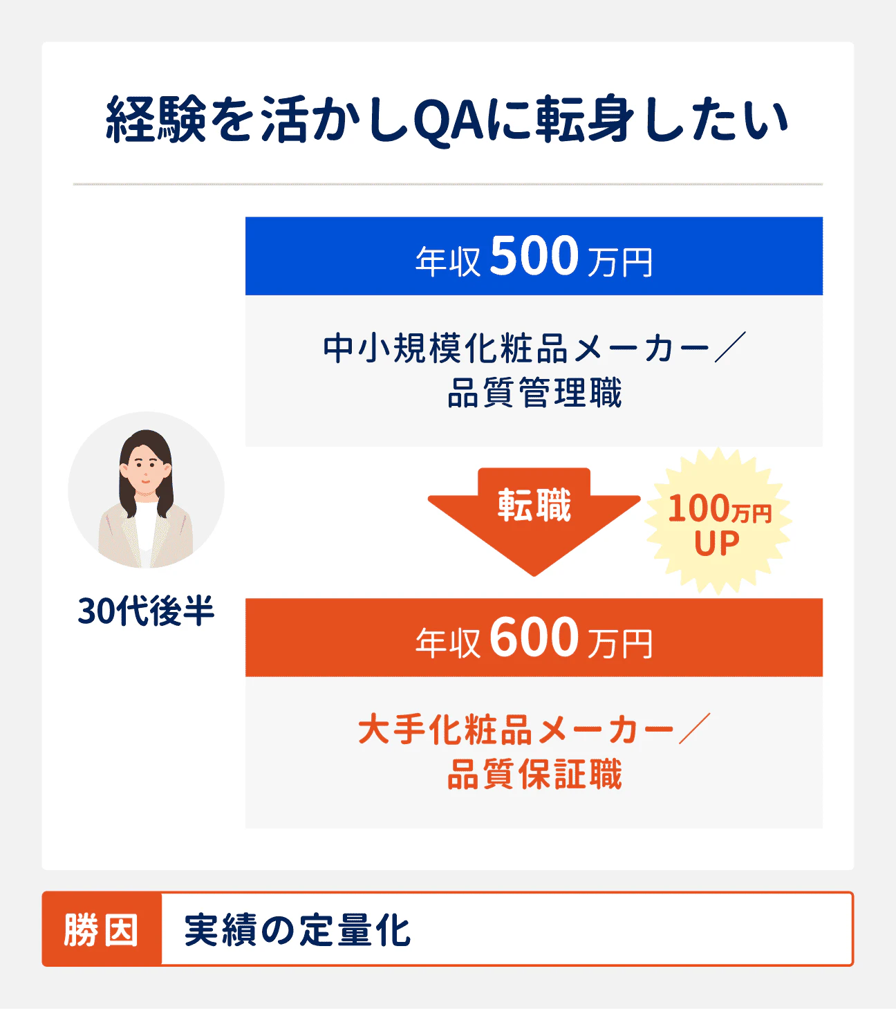 経験を活かしQAに転身したい場合の転職成功事例｜30代後半（中小規模化粧品メーカー勤務、品質管理職）は、大手化粧品メーカーへ転職し品質保証職に。年収は500万円から600万円にアップ。転職成功の勝因は、実績の定量化。