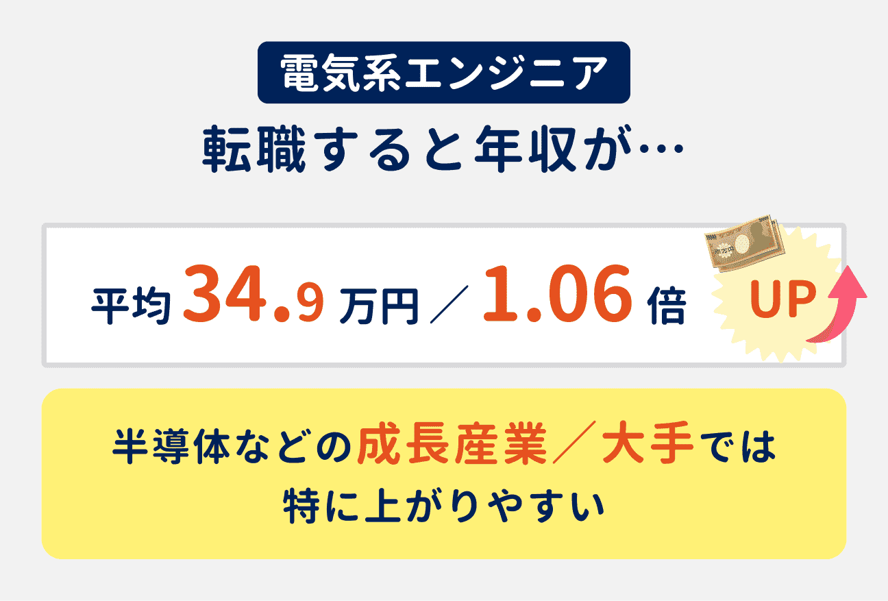 電気系エンジニアは、転職すると年収が平均で34.9万円（前職比1.06倍）アップする。半導体などの成長産業や大手では特に上がりやすい。