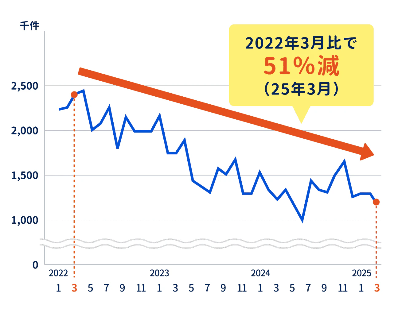 米国におけるエンジニア職の求人数は、2022年3月時点で2500件近くあったものの、25年3月には約1200件まで急減。3年間で51%減少している