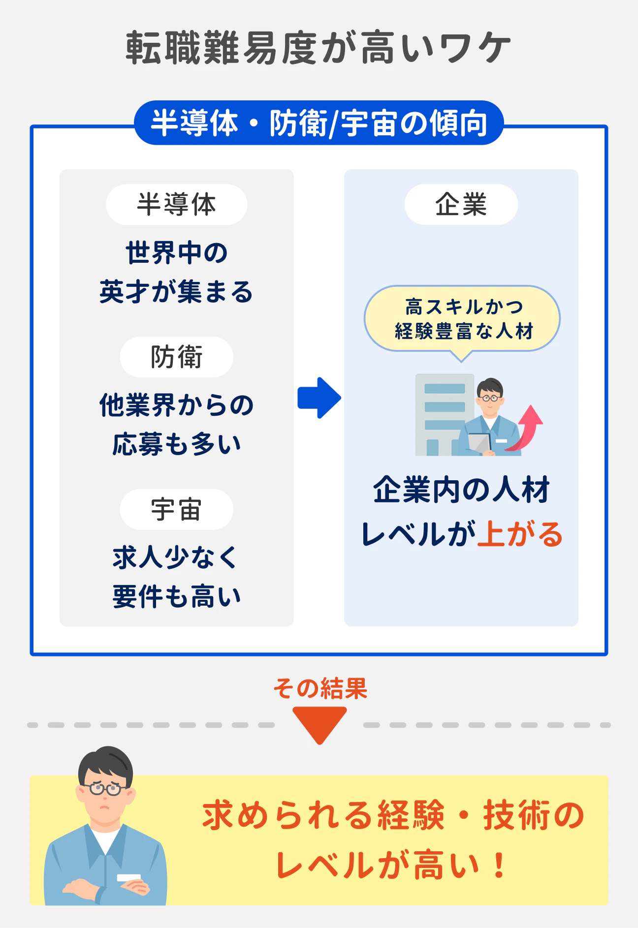 半導体業界の転職難易度が高いのは、求められる経験・技術のレベルが高いから。成長産業ゆえに世界中の英才が集まっており、企業内の人材レベルが上がっているため、応募者に求められる技術水準も高くなっている。