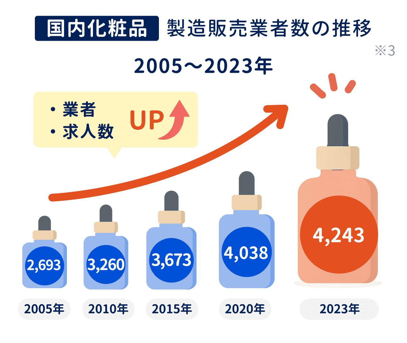 理由③　販売業者数の増加