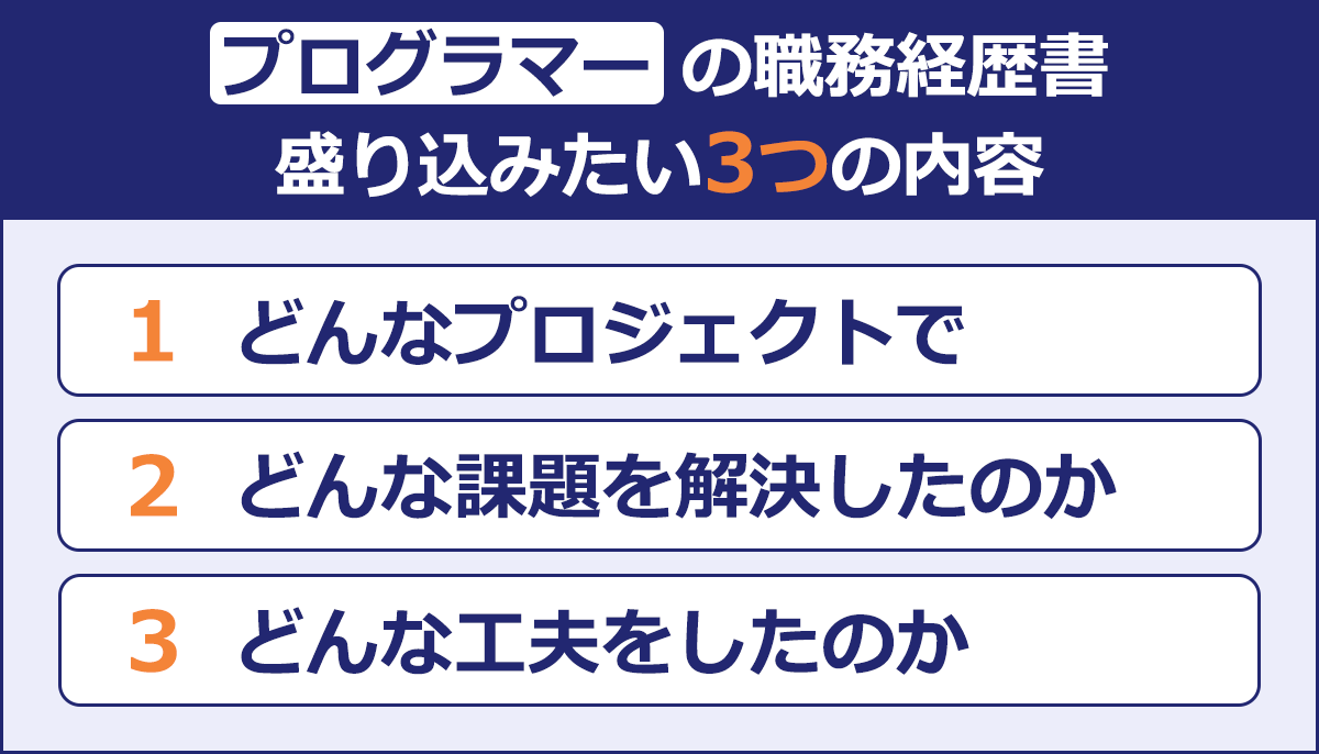 【プログラマーの職務経歴書盛り込みたい3つのポイント】 （1）どんなプロジェクトで （2）どんな課題を解決したのか （3）どんな工夫をしたのか