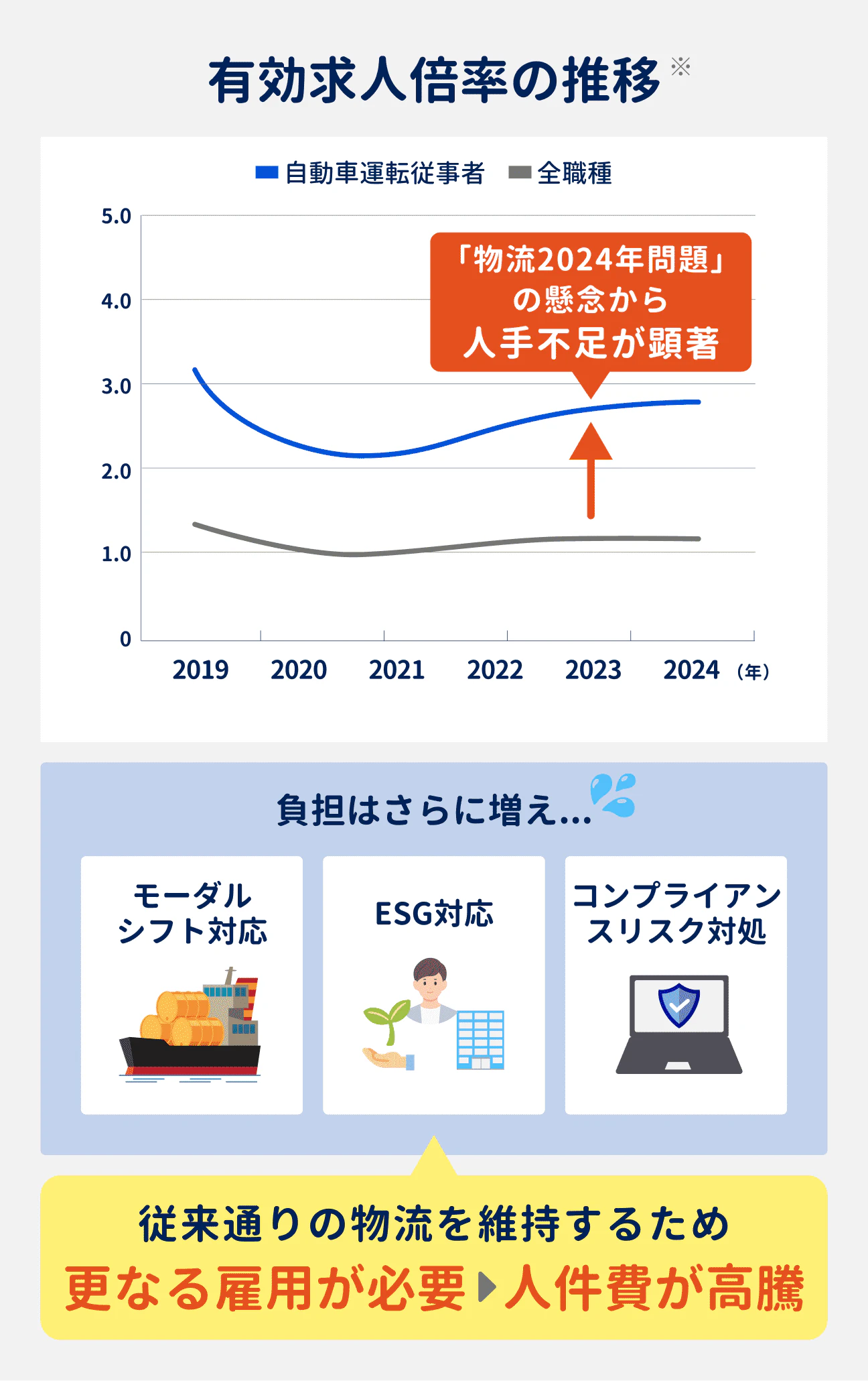自動車運転従事者は「物流2024年問題」の懸念から人手不足が顕著。有効求人倍率は、2.14倍～3.13倍で推移しており、全職種の2倍近くなっている｜さらに近年は、モーダルシフト対応やESG対応、コンプライアンスリスク対処などで負担がさらに増えている状況。従来通りの物流を維持するため、更なる雇用が必要となっており、人件費が高騰している。