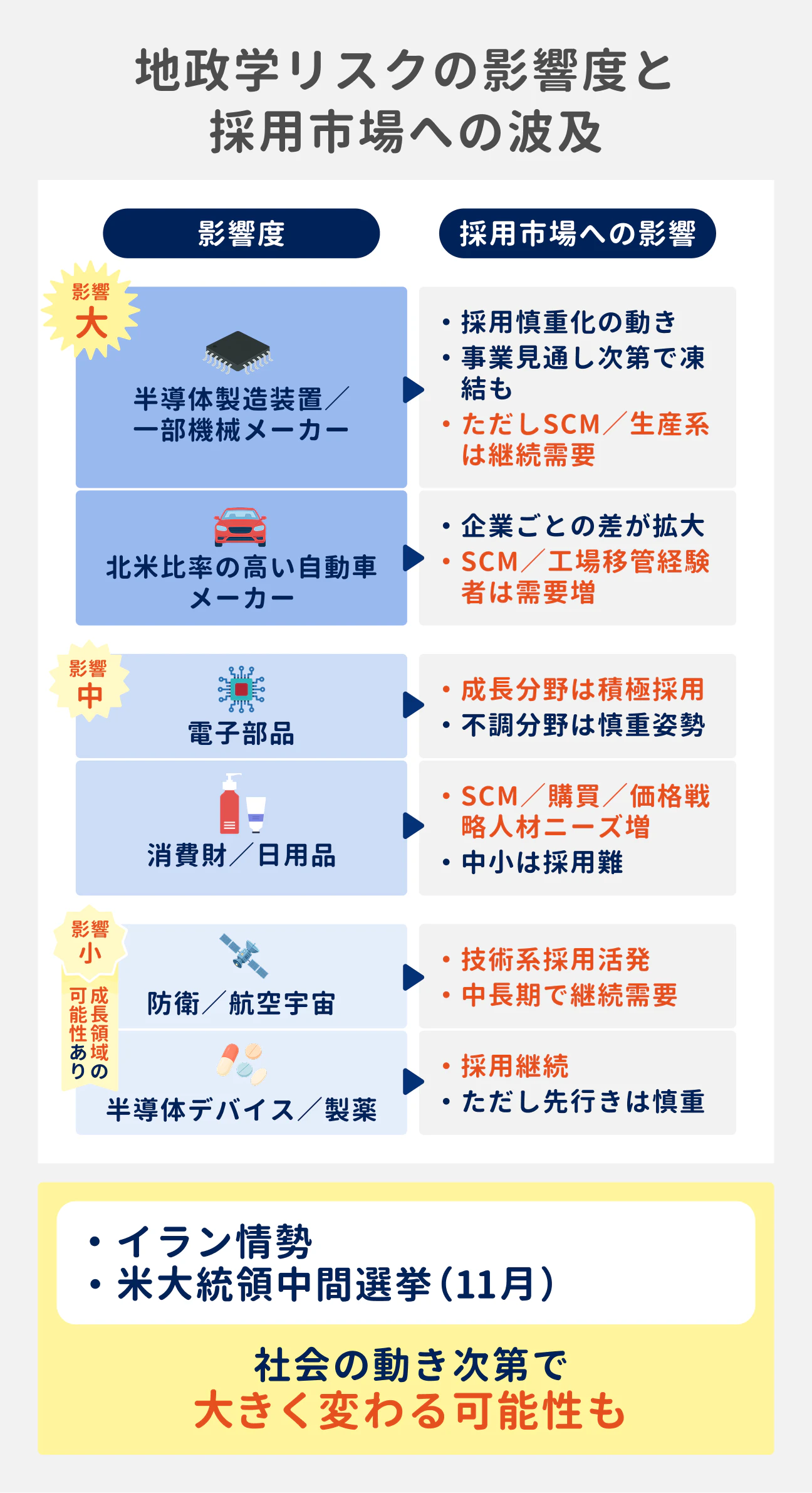 地政学リスクの影響度と採用市場への波及の表。影響度大:半導体製造装置・一部機械メーカー(採用慎重化、SCM・生産系は需要あり)、北米比率の高い自動車メーカー(企業差拡大、SCM経験者需要増)。影響度中:電子部品(成長分野は積極採用)、消費財・日用品(SCM・購買人材ニーズ増)。影響度小:防衛・航空宇宙(技術系採用活発)、半導体デバイス・製薬(採用継続)。また、イラン情勢や米大統領中間選挙(11月)など、社会の動き次第で大きく変わる可能性も記載されている。