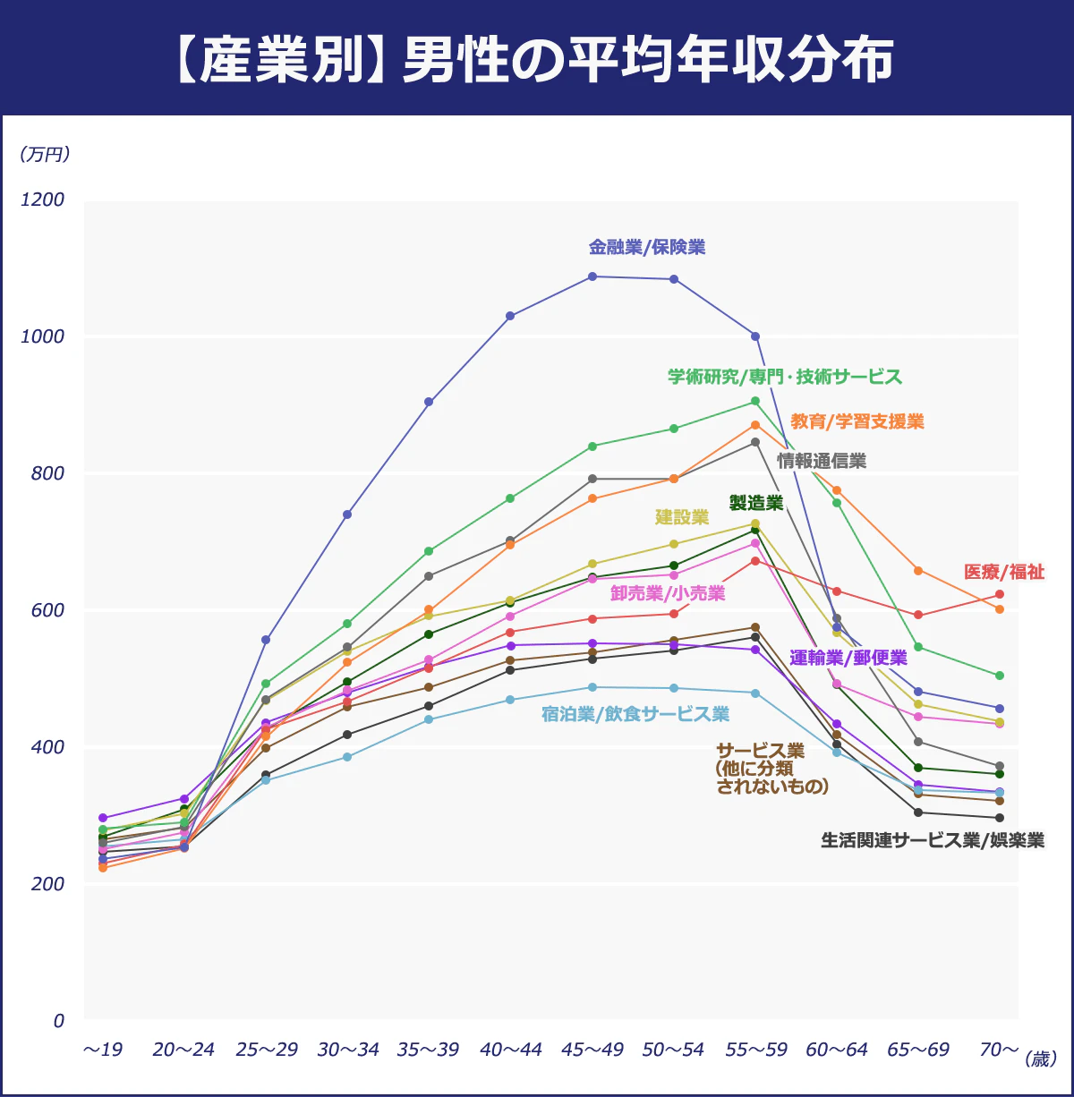 産業別　男性の平均年収分布の図。20代後半から50代後前半まで「金融業,保険業」が全産業の中で一番年収が高い。