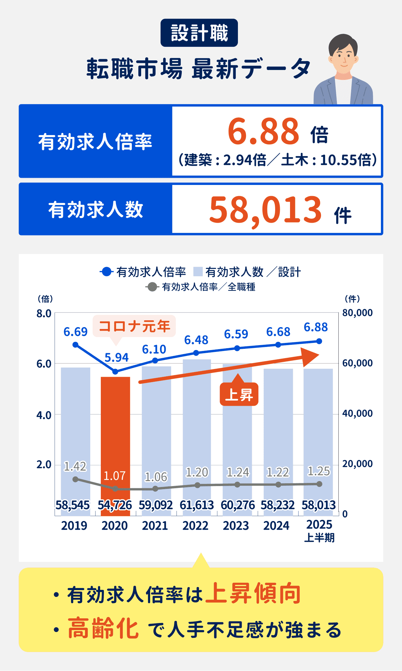 設計職の最新の有効求人倍率は6.88倍、有効求人数は58013件。コロナ元年の2020年で一度落ち込んだものの、その後は上昇傾向に。高齢化で人手不足感が強まっている