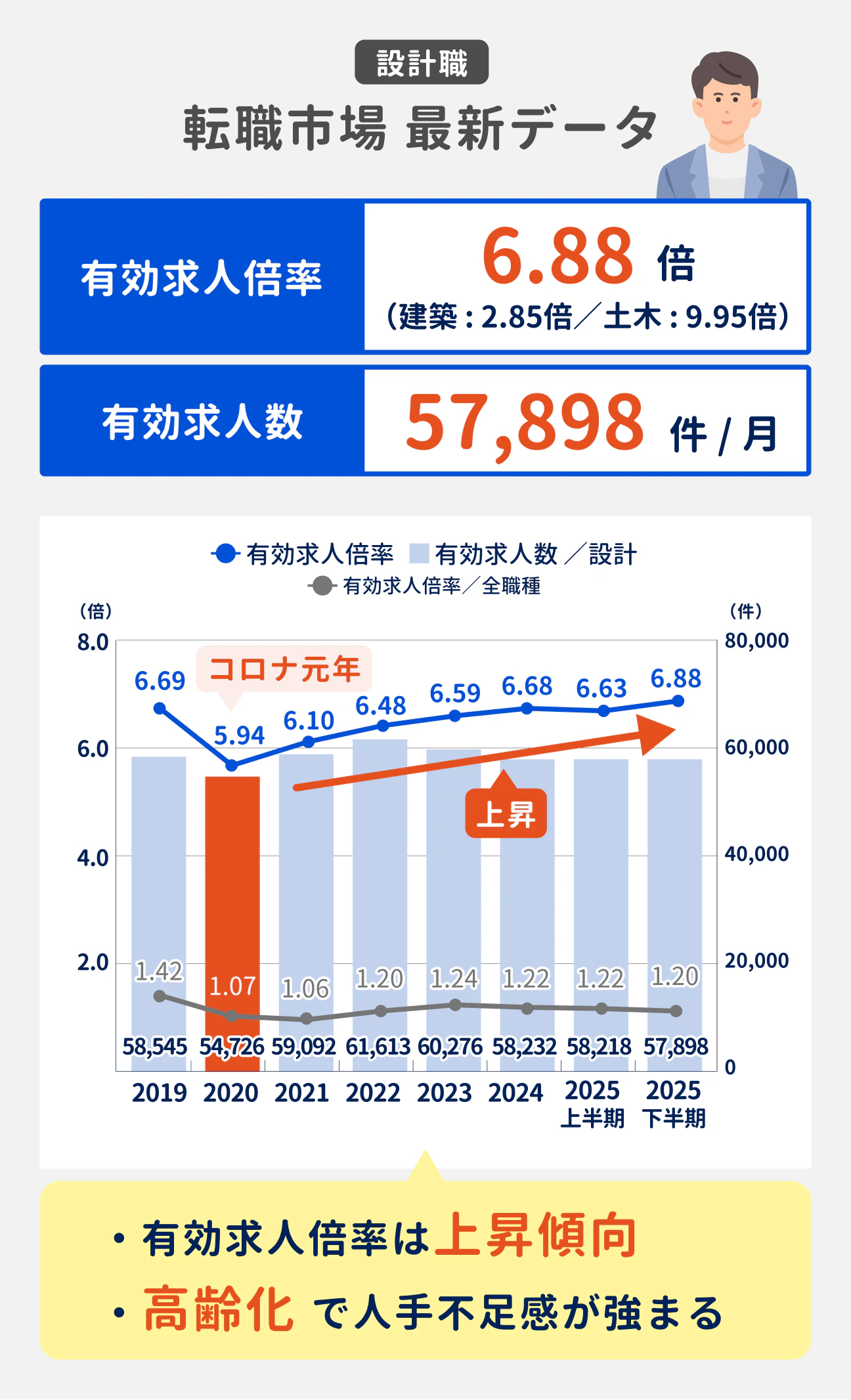 設計職の最新の有効求人倍率は6.88倍、有効求人数は57898件。コロナ元年の2020年で一度落ち込んだものの、その後は上昇傾向に。高齢化で人手不足感が強まっている