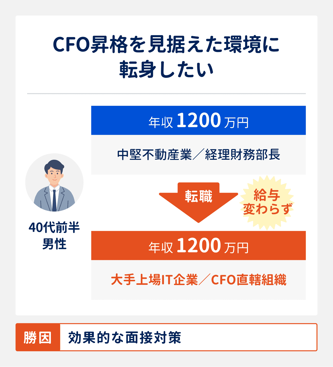 転職成功事例（CFO昇格を見据えた環境に転身したい場合）｜40代前半男性（中堅不動産業勤務、経理財務部長、年収1200万円）は、大手上場IT企業へ転職しCFO直轄組織へ。転職成功の勝因は、効果的な面接対策。