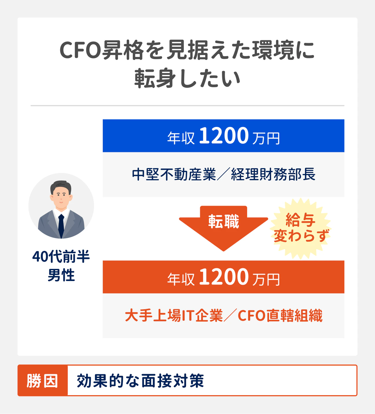 転職成功事例(CFO昇格を見据えた環境に転身したい場合)|40代前半男性(中堅不動産業勤務、経理財務部長、年収1200万円)は、大手上場IT企業へ転職しCFO直轄組織へ。転職成功の勝因は、効果的な面接対策。