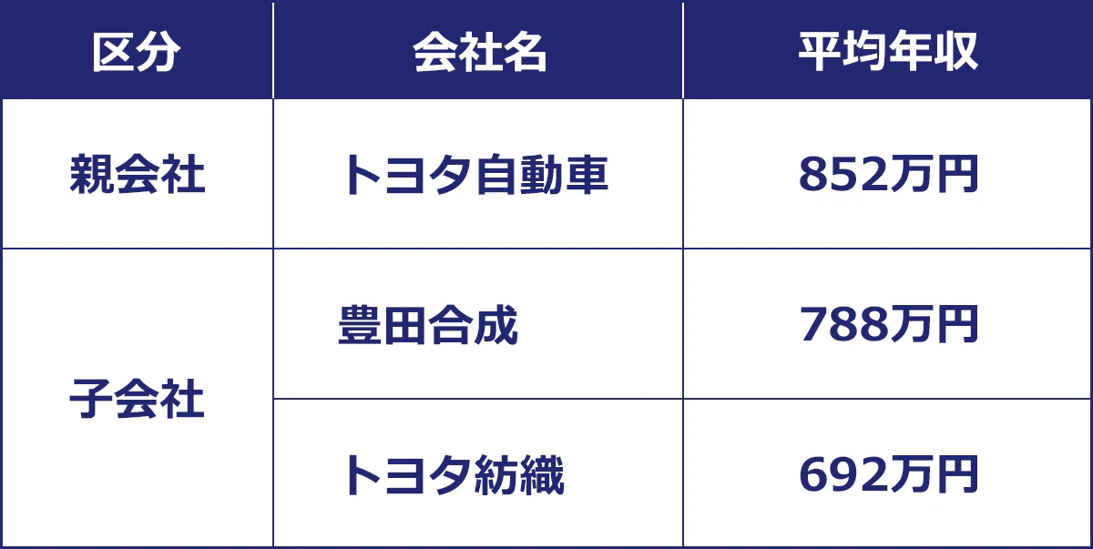 【親会社・子会社の平均年収の比較】 親会社（トヨタ自動車）：852万円 ｜子会社（豊田合成）：788万円 ／（トヨタ紡織）：692万円