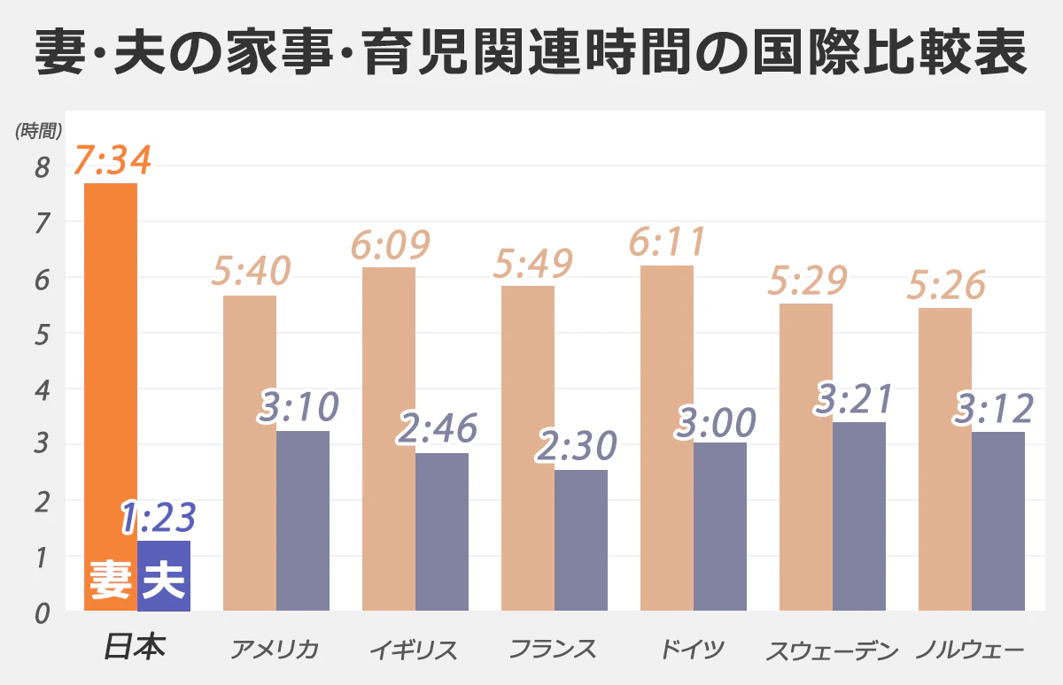 妻・夫の家事・育児関連時間の国際比較表