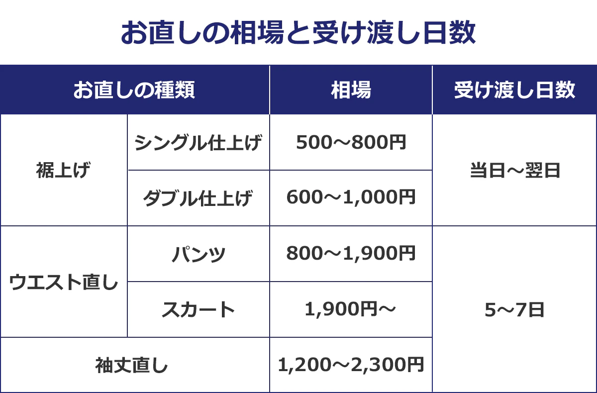 お直しの相場と受け渡し日数 ◆裾上げ シングル 〈相場〉500~800円 〈受け渡し日数〉当日~翌日 ◆裾上げ ダブル〈相場〉600~1,000円 〈受け渡し日数〉当日~翌日 ◆ウエスト直し パンツ〈相場〉800~1,900円 〈受け渡し日数〉5~7日 ◆ウエスト直し スカート 〈相場〉1,900円~ 〈受け渡し日数〉5~7日 ◆袖丈直し〈相場〉1,200~2,300円 〈受け渡し日数〉5~7日