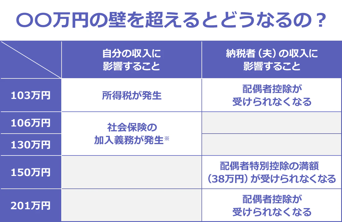 〇〇万円の壁を超えるとどうなるの?