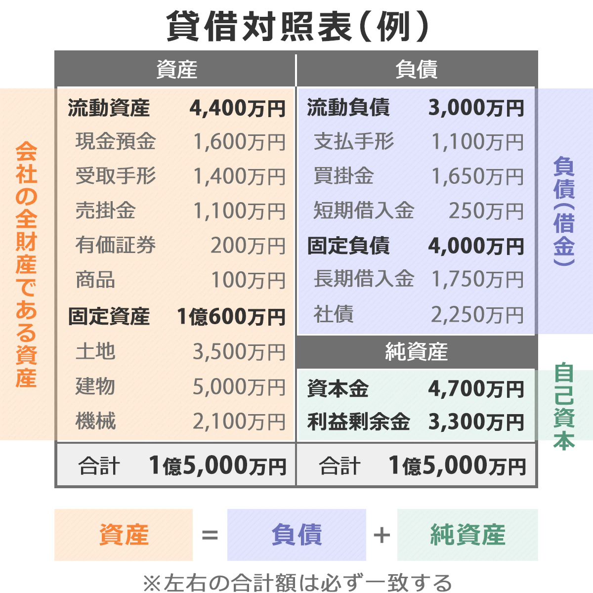 貸借対照表（例）。表の左には資産、右には負債と純資産が記載されている。資産は会社の全財産である資産、負債は借金、純資産には自己資本が記載されている。なお、資産＝負債＋純資産なので、左右の合計額は必ず一致する。