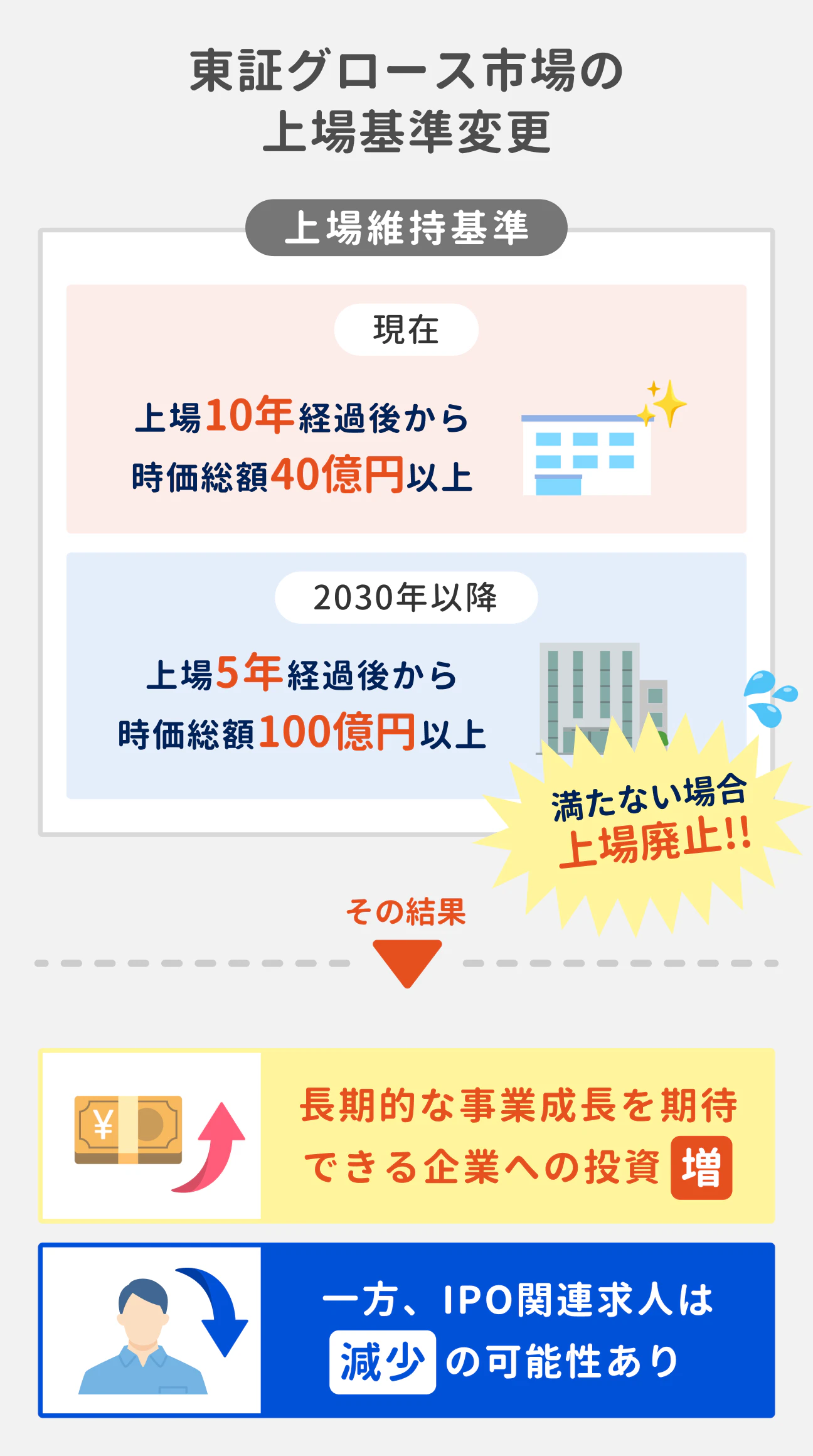 東証グロース市場の上場維持基準変更による影響|上場基準の厳格化方針により、2030年以降「上場5年経過後から時価総額100億円に満たない場合、上場廃止」となることが決定。その結果、長期的な事業成長を期待できる企業への投資が増える一方で、IPO関連求人は減少する可能性がある