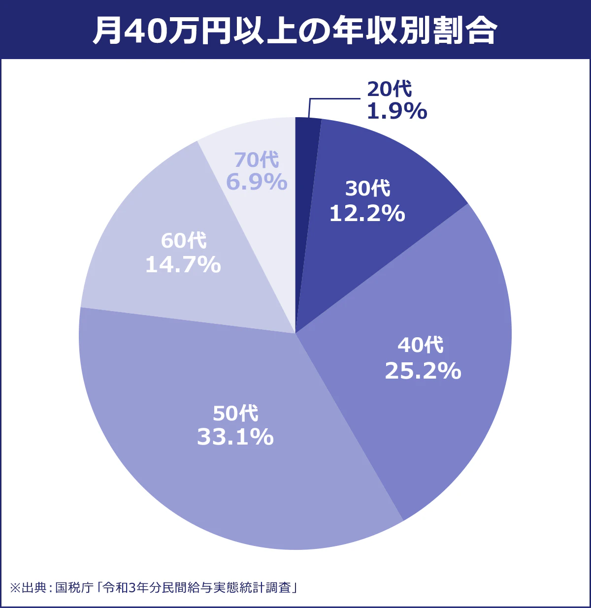 【月40万円以上の年収別割合】20代：1.9%／30代：12.2%／40代：25.2%／50代：33.1%／60代：14.7%／70代～：6.9％