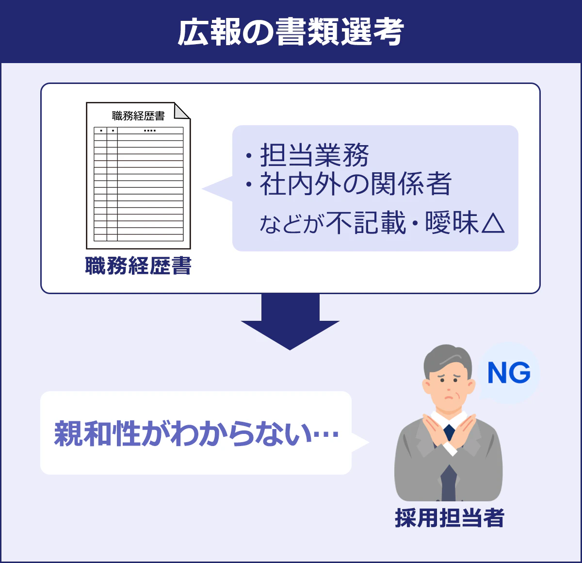 ~後方の書類選考~職務経歴書「・担当業務・社内外の関係者 などが不記載・曖昧」→採用担当者「親和性がわからない」