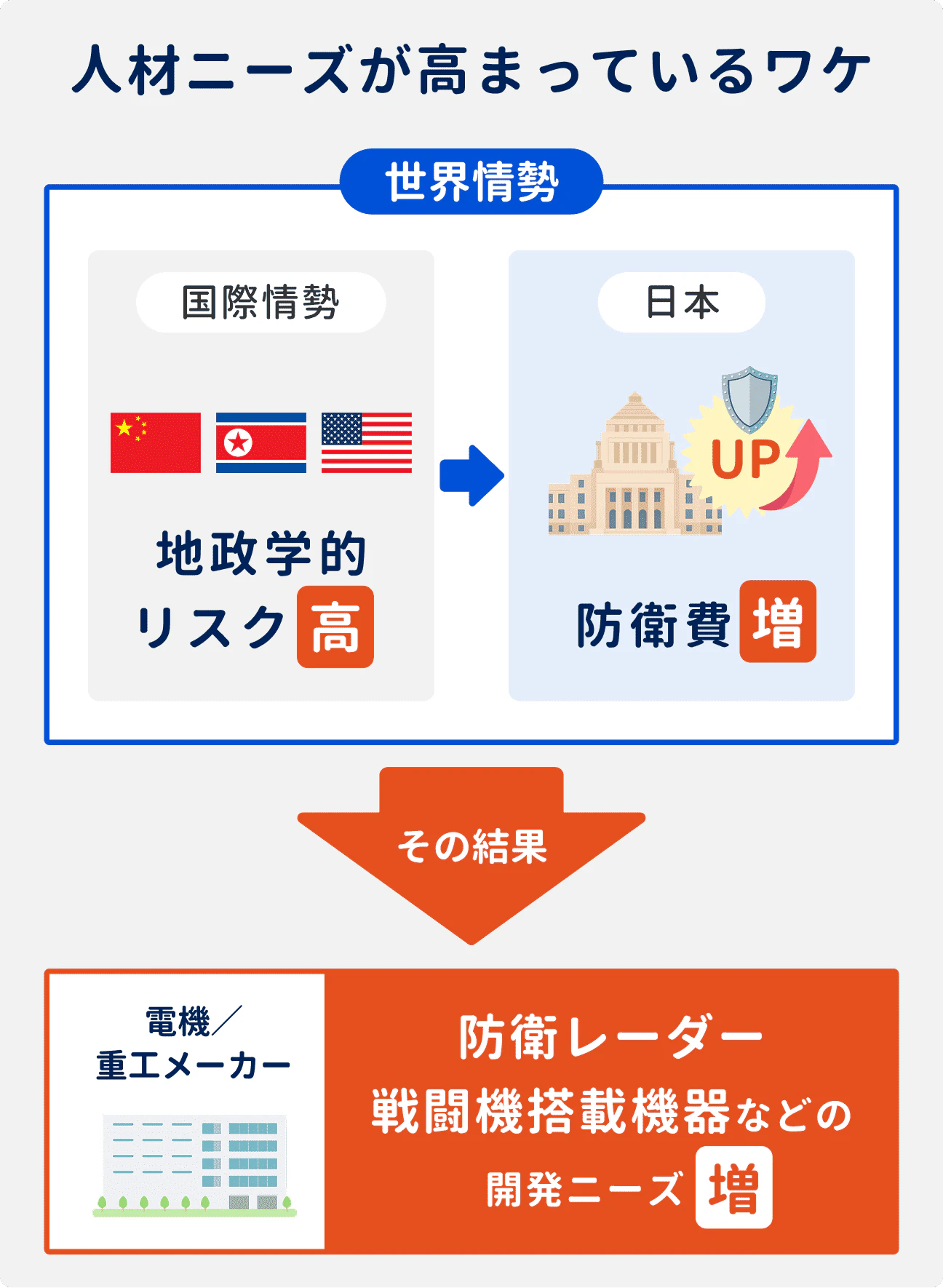 防衛業界では、地政学的リスクの高まりによる防衛費の増加を背景に、防衛関連の開発を行う電機／重工メーカーで防衛レーダーや戦闘機搭載機器などの開発ニーズが増加。人材ニーズも高まっている。