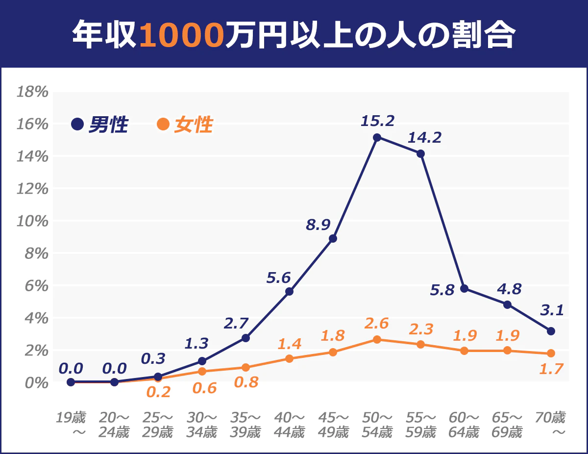 ＜年齢／19歳～／20～24歳／25～29歳／30～34歳／35～39歳／40～44歳／45～49歳／50～54歳／55～59歳／60～64歳／65～69歳／70歳～＞男性／％／0／0／0.3／1.3／2.7／5.6／8.9／15.2／14.2／5.8／4.8／3.1｜女性／％／0／0／0.2／0.6／0.8／1.4／1.8／2.6／2.3／1.9／1.9／1.7