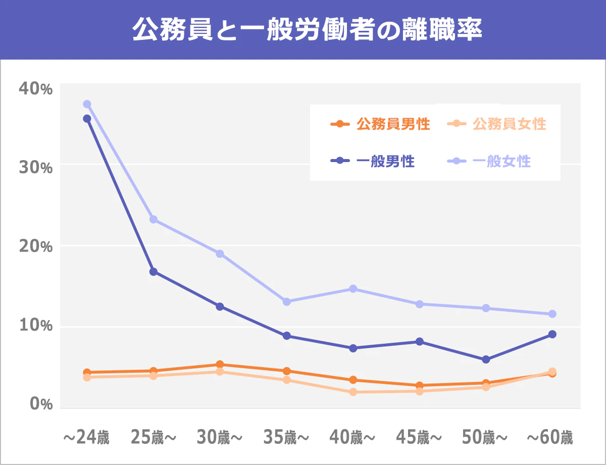 公務員と、一般労働者の離職率を年齢・性別で比較したグラフ。～２４歳（公務員）男性4.4％・女性3.8％／（一般）男性35.6％・女性37.4％、 ２５～２９歳（公務員）男性4.6％・女性4％／（一般）男性16.8％・女性23.2％、 ３０～３４歳（公務員）男性5.4％・女性4.5％／（一般）男性12.5％・女性19％、 ３５～３９歳（公務員）男性4.6％・女性3.5％／（一般）男性8.9％・女性13.1％、 ４０～４４歳（公務員）男性3.5％・女性2％／（一般）男性7.4％・女性14.7％、 ４５～４９歳（公務員）男性2.8％・女性2.1％／（一般）男性8.2％・女性12.8％、 ５０～５４歳（公務員）男性3.1％・女性2.6％／（一般）男性6％・女性12.3％、 ５５～５９歳（公務員）男性4.3％・女性4.5％／（一般）男性9.1％・女性11.6％。
