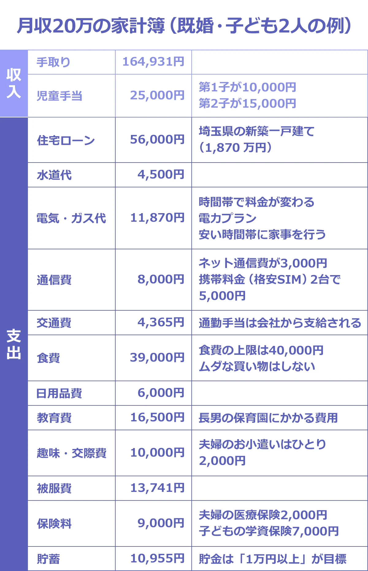 【東京23区で家賃が安めの9エリアを示した地図】 江戸川区・葛飾区・足立区・北区・板橋区・練馬区・杉並区・世田谷区・大田区 【月収20万の家計簿（既婚・子ども2人の例）】（項目／金額／詳細）： ＜収入＞手取り／164,931円／‐ ｜児童手当／25,000円／第1子が10,000円、第2子が15,000円 ｜＜支出＞住宅ローン／56,000円／埼玉県の新築一戸建て（1,870万円） ｜水道代／45,00円／‐ ｜電気・ガス代／11,870円／時間帯で料金が変わる電力プラン。安い時間帯に家事を行う｜通信費／8,000円／ネット通信費が3,000円。携帯料金（格安SIM）2台で5,000円 ｜交通費／4,365円／通勤手当は会社から支給される ｜食費／39,000円／食費の上限は40,000円。ムダな買い物はしない ｜日用品費／6,000円／‐ ｜教育費／16,500円／長男の保育園にかかる費用 ｜趣味・交際費／10,000円／夫婦のお小遣いはひとり2,000円 ｜被服費／13,741円／‐ ｜保険料／9,000円／夫婦の医療保険2,000円。子どもの学資保険7,000円 ｜貯蓄／10,955円／貯金は「1万円以上」が目標
