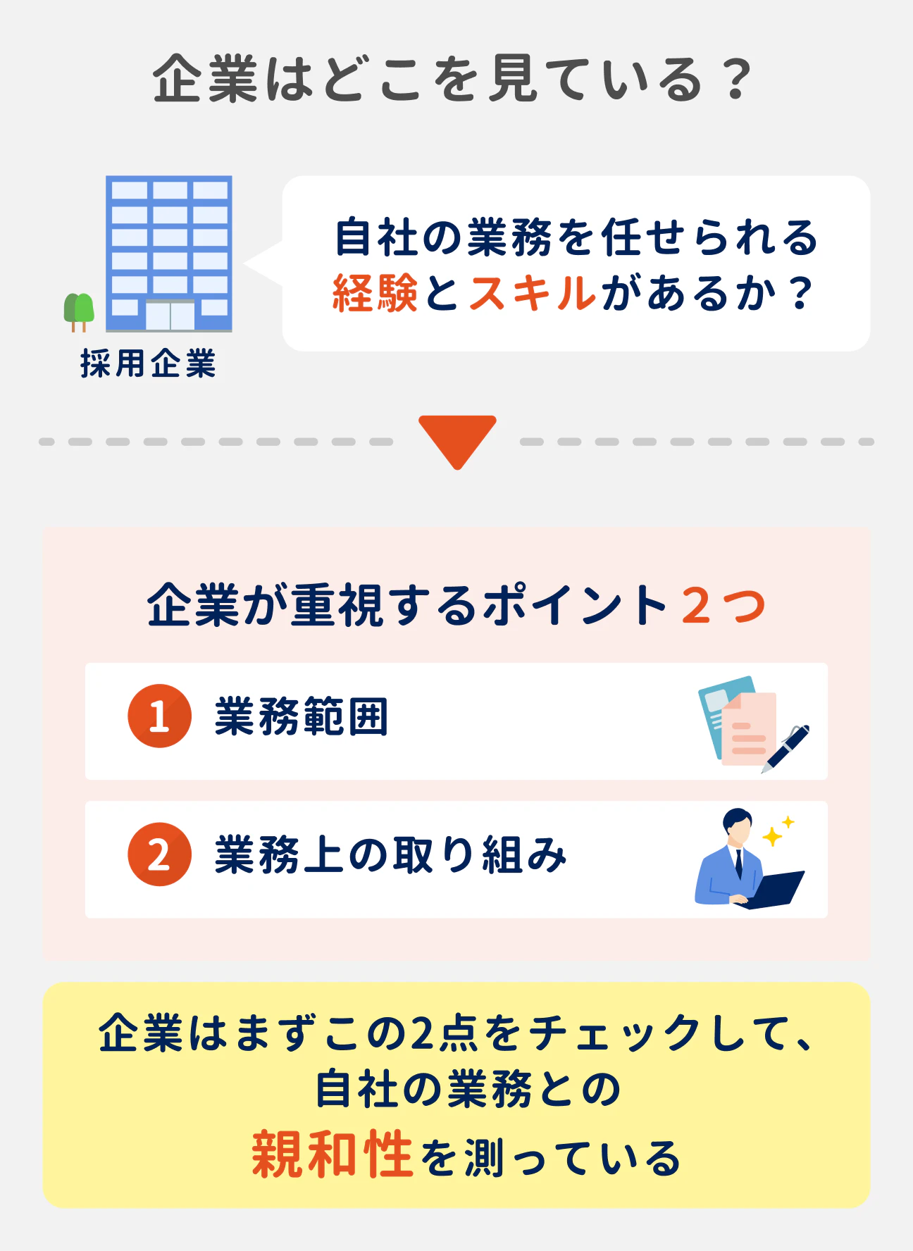 企業が重視するポイント2つ｜（1）業務範囲、（2）業務上の取り組み｜企業はまずこの2点をチェックして、自社の業務との親和性（業務を任せられる経験とスキルがあるか）を測っている