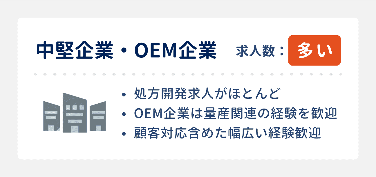 中途採用の傾向：中堅企業・OEM企業は求人数が多い｜3つの特徴：（1）処方開発求人がほとんど、（2）OEM企業は量産関連の経験を歓迎、（3）顧客対応含めた幅広い経験を歓迎