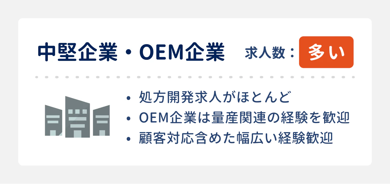 中途採用の傾向:中堅企業・OEM企業は求人数が多い|3つの特徴:(1)処方開発求人がほとんど、(2)OEM企業は量産関連の経験を歓迎、(3)顧客対応含めた幅広い経験を歓迎