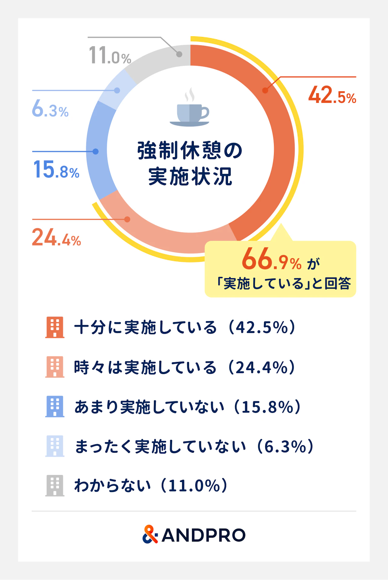 強制休憩の実施状況。十分に実施している（42.5％）、時々は実施している（24.4％）、あまり実施していない（15.8%）、まったく実施していない（6.3％）、わからない（11.0％）。