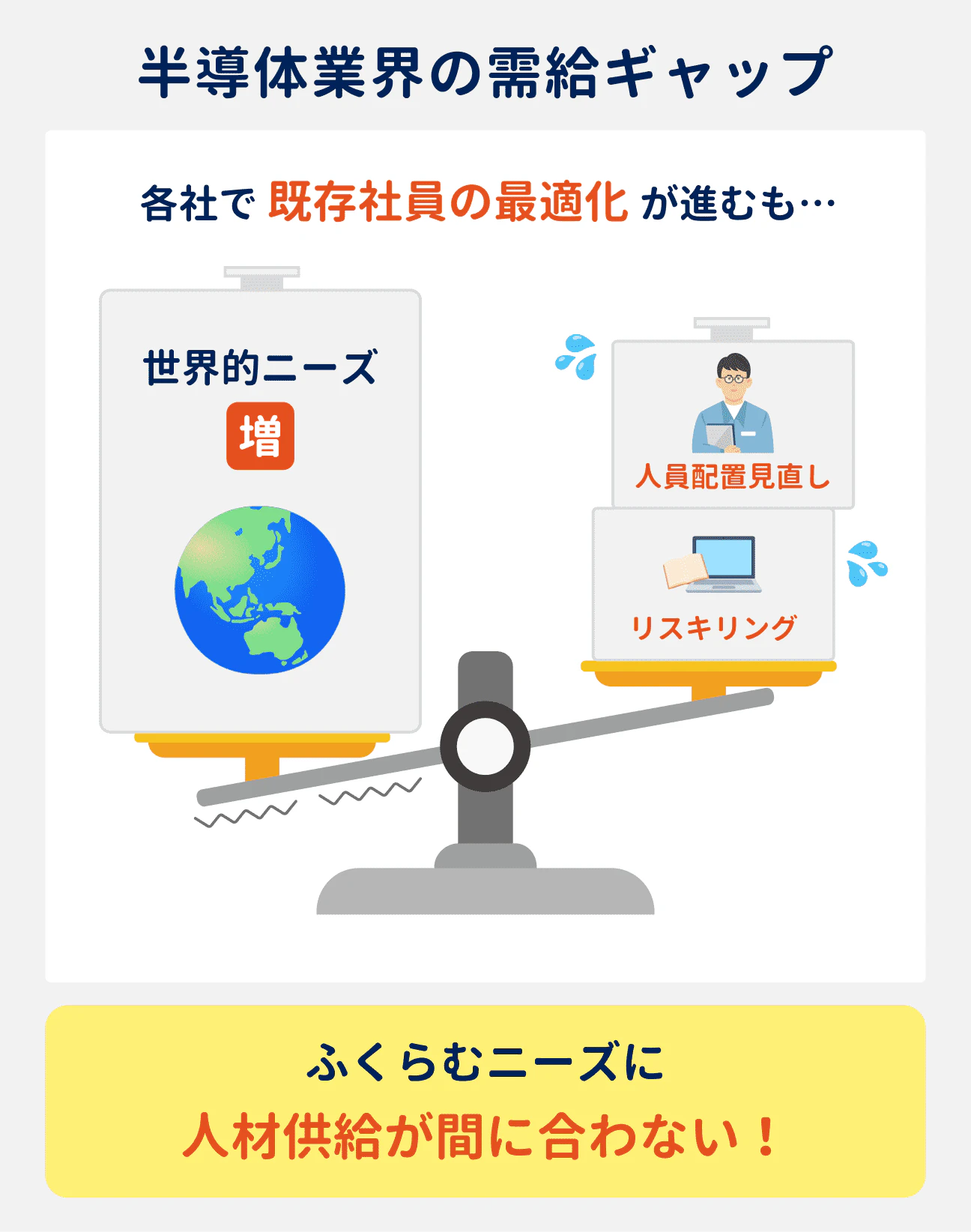 半導体業界では、各社リソース確保のための人員配置の見直しやリスキリングなど、既存社員の最適化を進めているものの、世界的にニーズが膨らみ続けており人材供給が間に合っていない状況