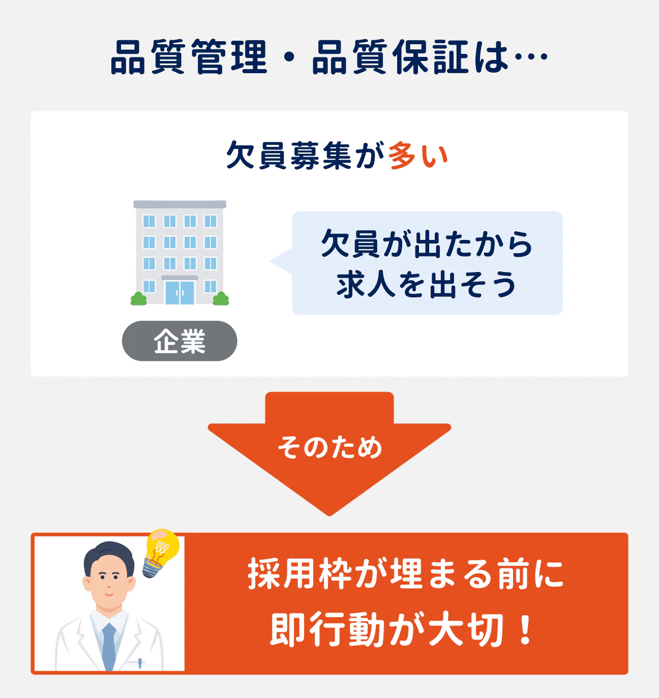 品質管理・品質保証の求人は、欠員募集が多い。そのため、採用枠が埋まる前に即行動することが大切。