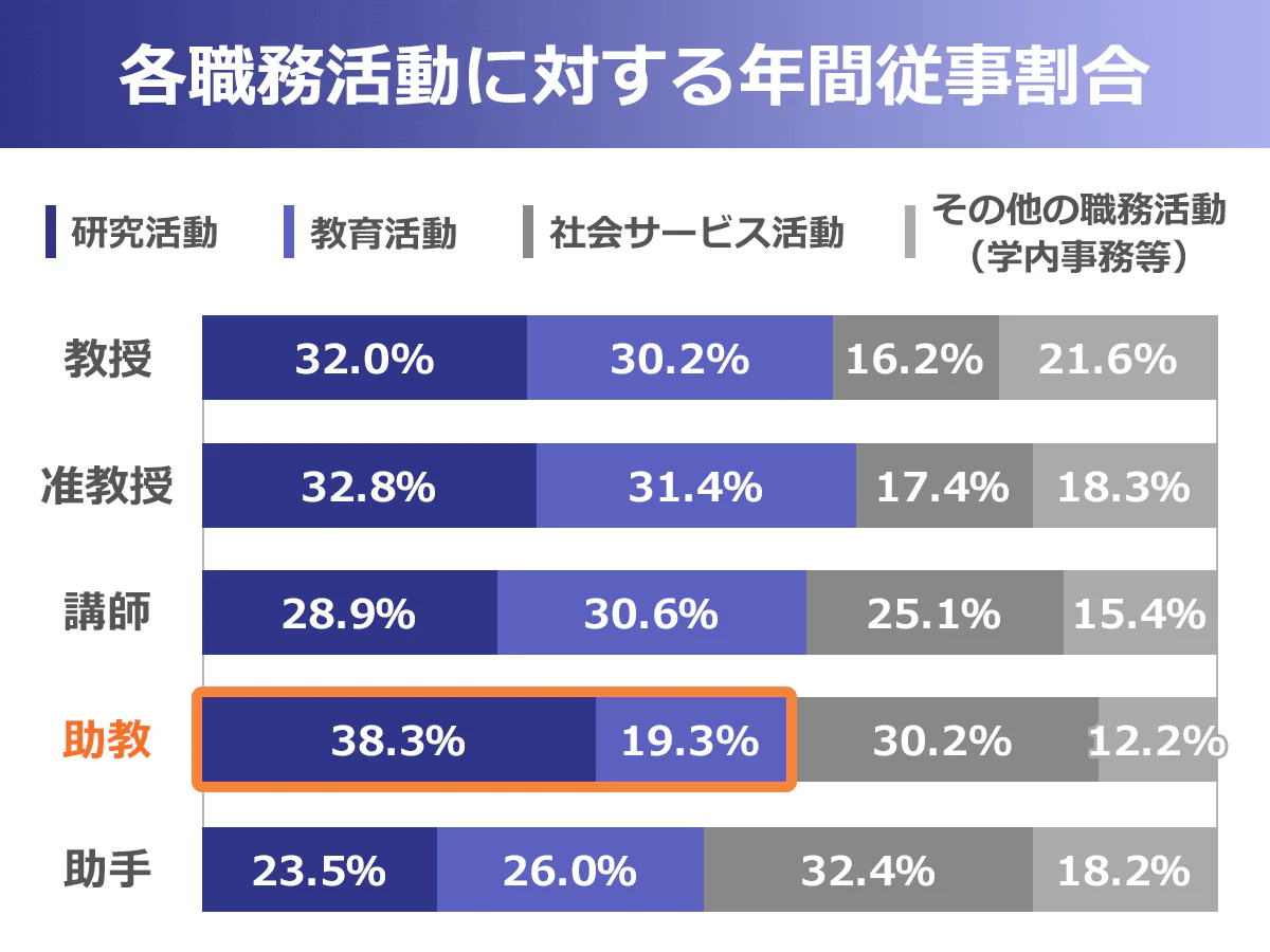  【各職務活動に対する年間従事割合のグラフ】（研究活動／教育活動／社会サービス活動／その他の職務活動（学内事務等））：教授→32.0％／30.2％／16.2％／21.6％、准教授→32.8％／31.4％／17.4％／18.3％、講師→28.9％／30.6％／25.1％／15.4％、助教→38.3％／19.3％／30.2％／12.2％、助手→23.5％／26.0％／32.4％／18.2