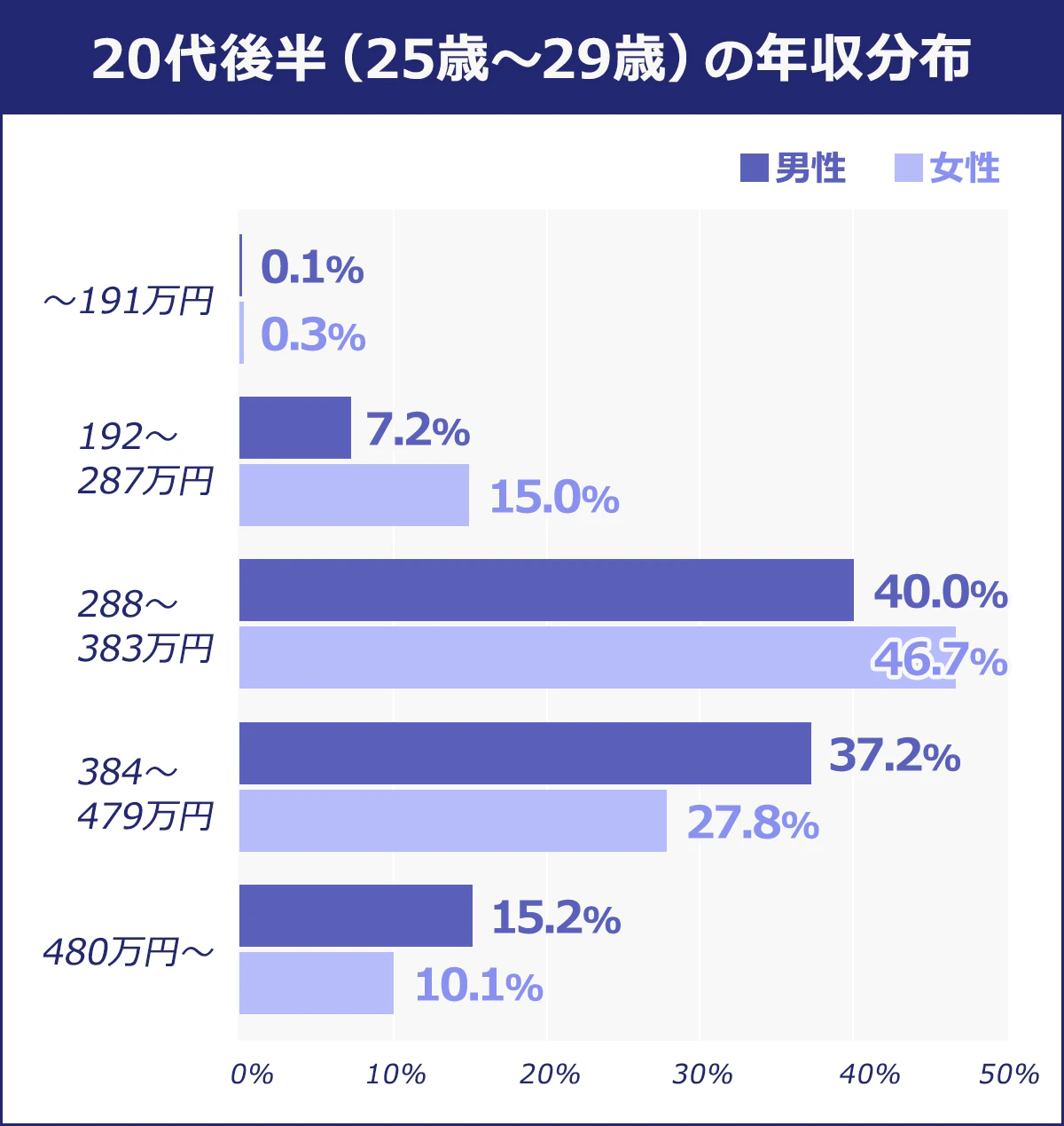 20代後半（25歳～29歳）～191万円：男性/0.1％　女性/0.3％　192～287万円：男性/7.2％　女性/15.0％　288～383万円：男性/40.0％　女性/46.7％　384～479万円：男性/37.2％　女性/27.8％　480万円～：男性/15.2％　女性/10.1％