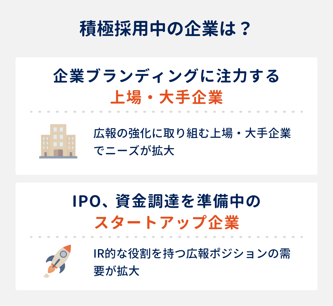 積極採用中の企業は2種類|(1)企業ブランディングに注力する上場・大手企業:広報の強化にともないニーズが拡大|(2)IPO、資金調達を準備中のスタートアップ企業:IR的な役割も持つ広報ポジションの需要が拡大