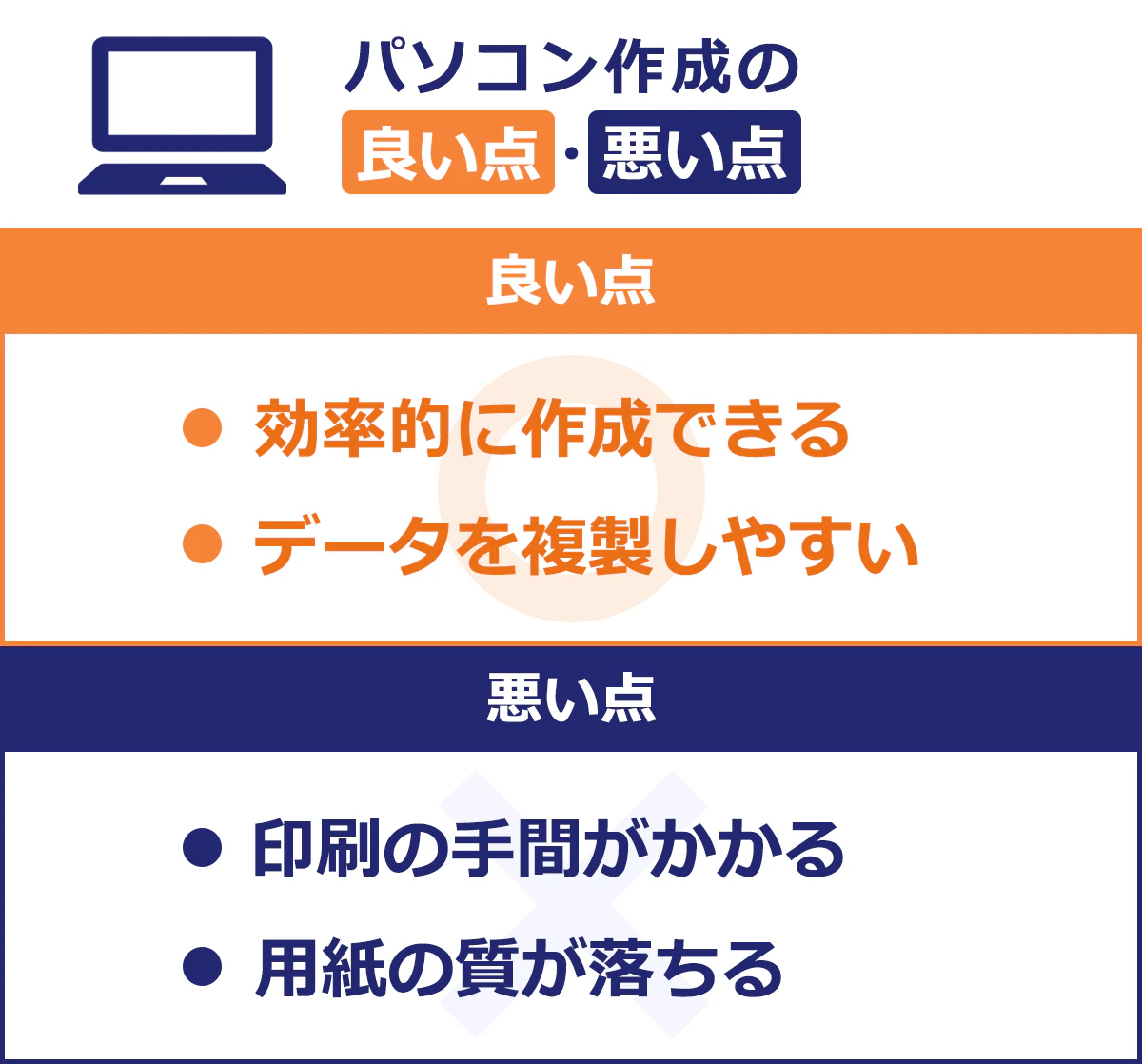 【パソコン作成の良い点・悪い点】＜良い点＞・効率的に作成できる・データを複製しやすい＜悪い点＞・印刷の手間がかかる・用紙の質がおちる