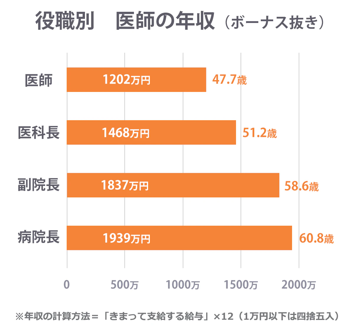 役職別の医師の年収グラフ(※金額はボーナス抜き)。以下、役職:年収_年齢。医師:1202万円_47.7歳。医科長:1468万円_51.2歳。副院長:1837万円_58.6歳。病院長:1939万円_60.8歳。※計算式:「きまって支給する給与」×12(1万円以下は四捨五入)