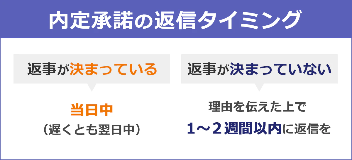 内定承諾の返信対ビング：返事が決まっている場合、当日中（遅くとも翌日中）返事が決まっていない場合、理由を伝えた上で1-2週間以内に返信をする。