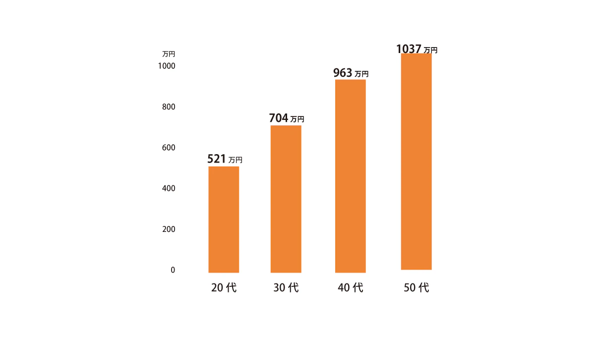 MRの平均年収グラフ。20代で平均年収521万円、30代で704万円、40代で963万円、50代で1037万円。