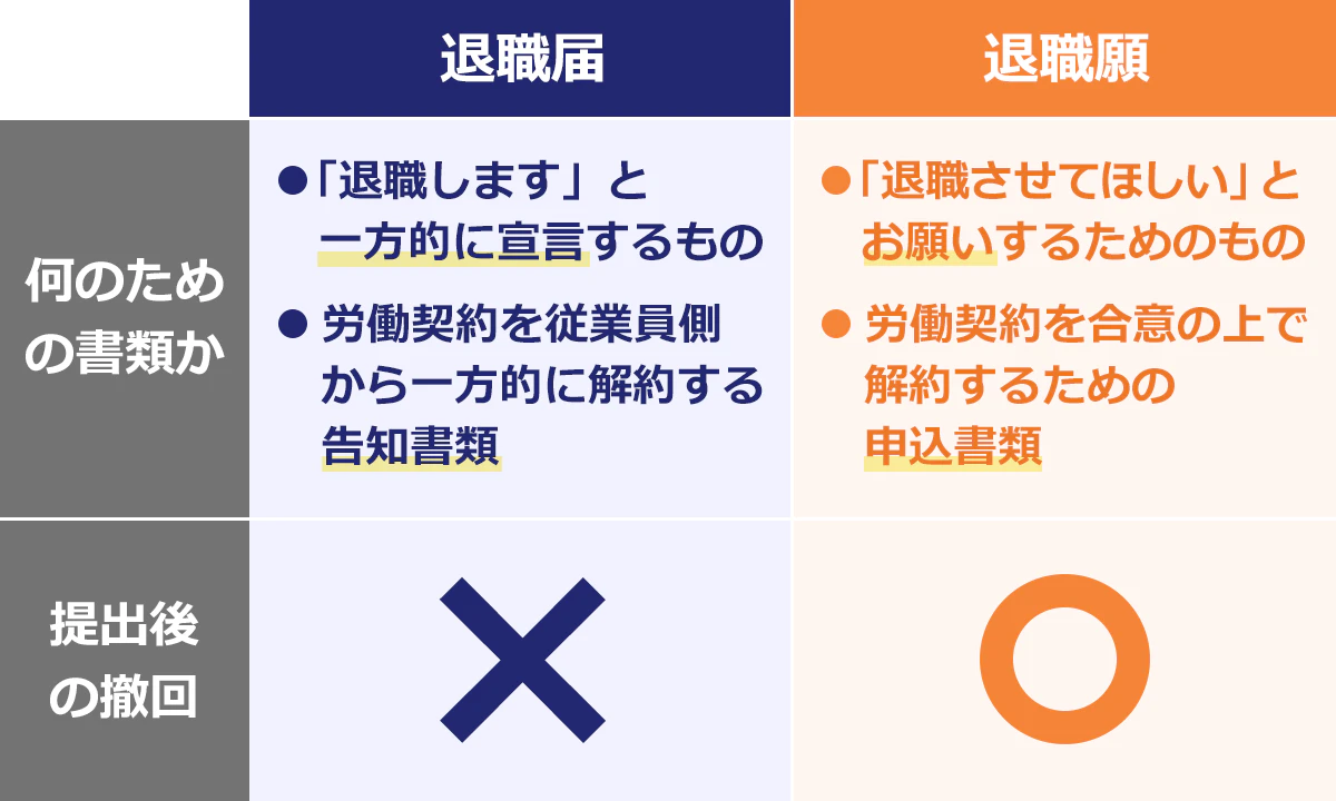【退職届と退職願の違い】何のための書類か：提出後の撤回。退職届→退職しますと一方的に宣言するもの。労働契約を従業員側から一方的に解約する告知書類。：提出後の撤回はできない。退職願→退職させてほしいとお願いするためのもの。労働契約を合意の上で解約するための申込書類。：提出後の撤回は可能。