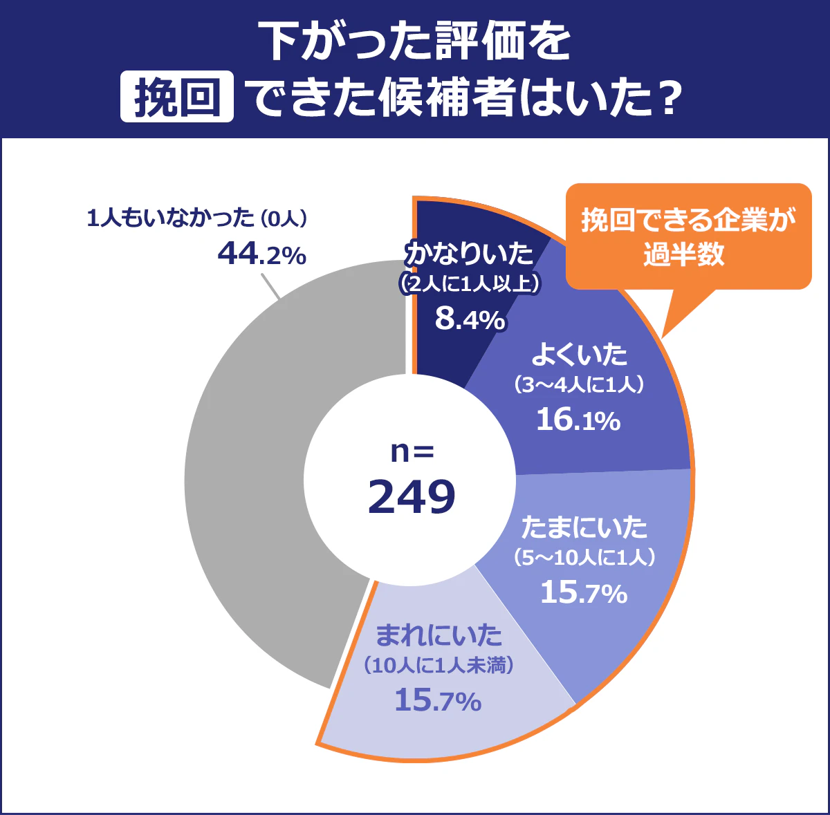 【下がった評価を挽回できた候補者はいた？】かなりいた（2人に1人以上）／8.4%／よくいた（3～4人に1人）：16.1%／たまにいた（5～10人に1人）：15.7%／まれにいた（10人に1人未満）：15.7%／1人もいなかった（0人）：44.2%