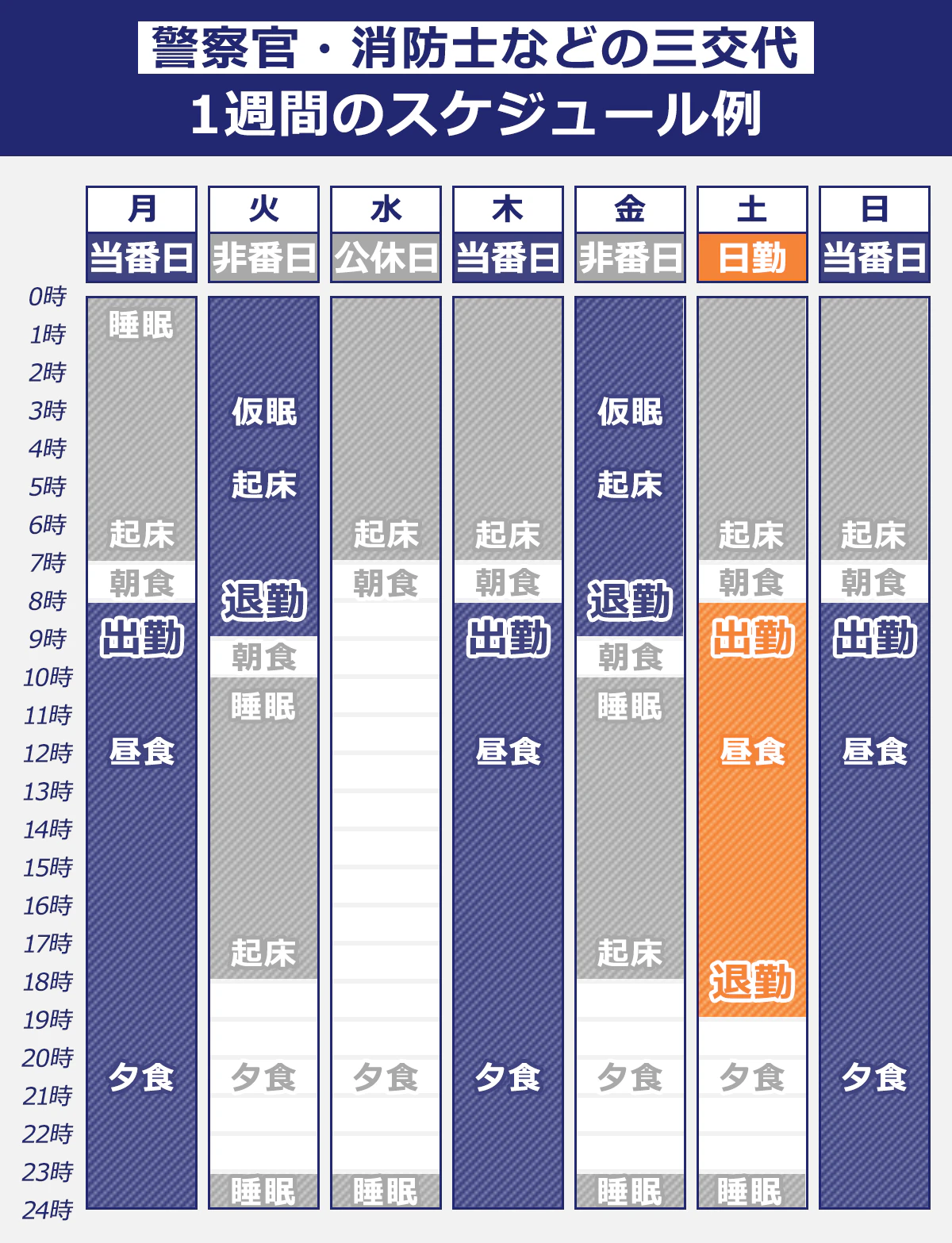 【警察官・消防士などの三交代制_1週間のスケジュール例】月曜：当番日。火曜：非番日。水曜：公休日。木曜：当番日。金曜：非番日。土曜：日勤。日曜：当番日。