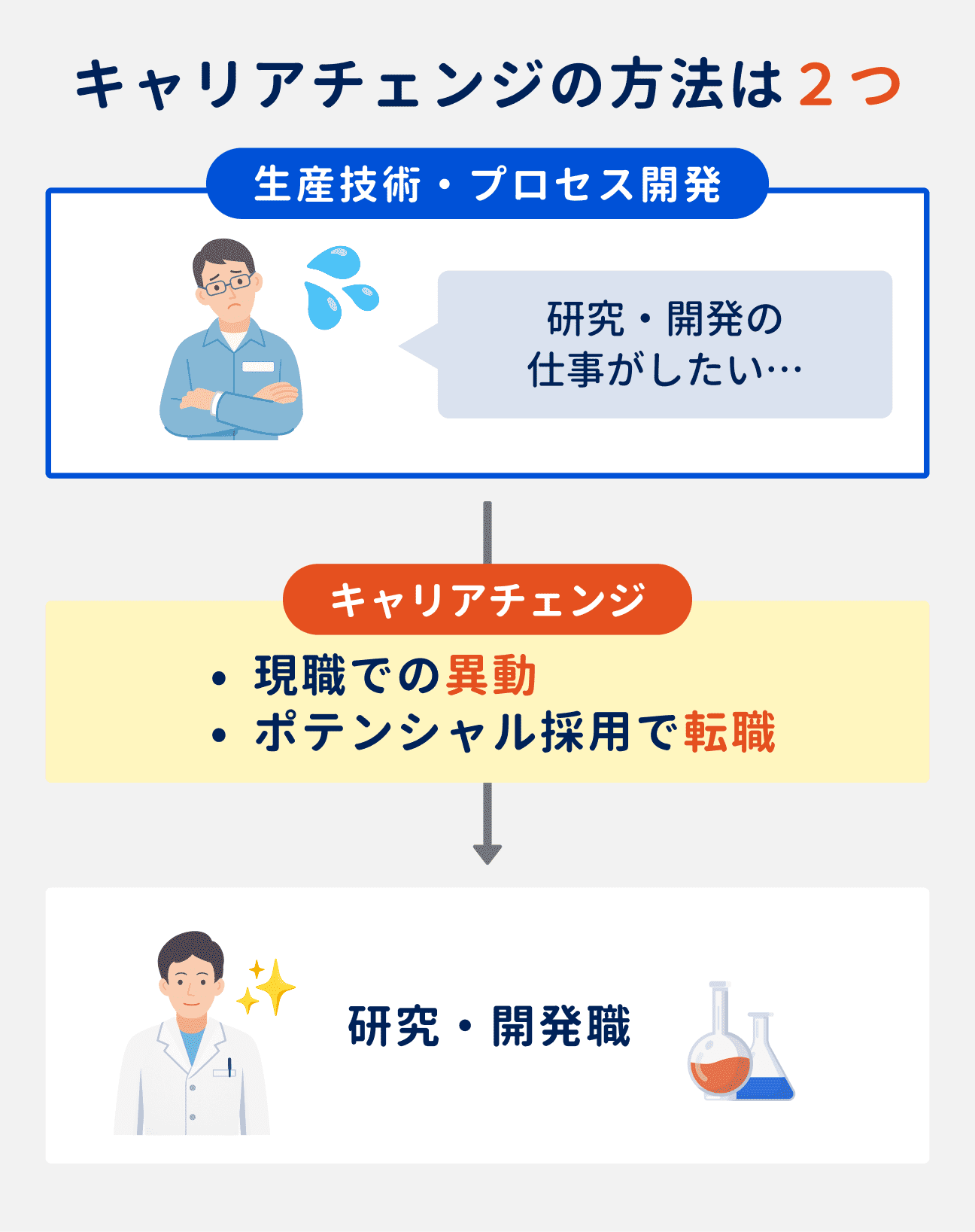 研究・開発職へのキャリアチェンジの方法は2つ｜（1）現職での異動、（2）ポテンシャル採用で転職