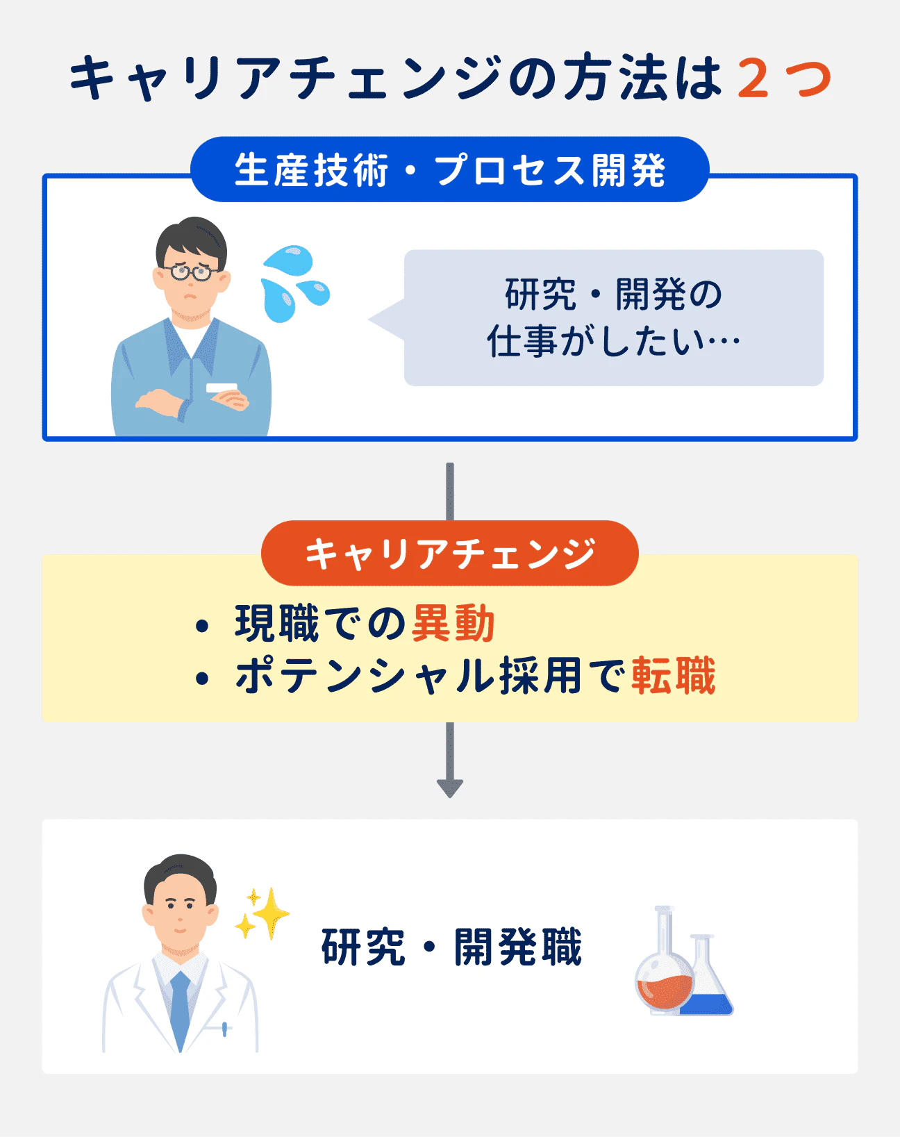 研究・開発職へのキャリアチェンジの方法は2つ｜（1）現職での異動、（2）ポテンシャル採用で転職